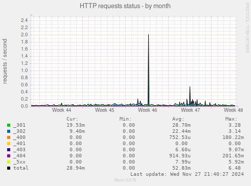 HTTP requests status