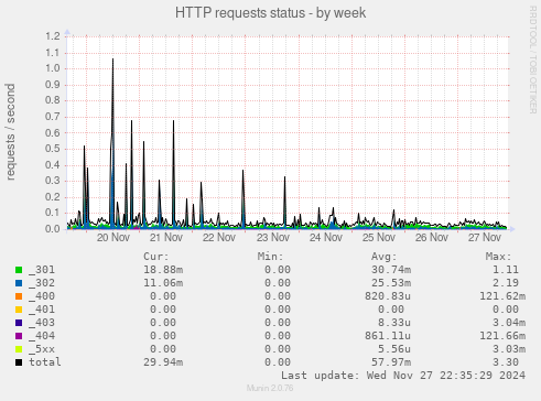 HTTP requests status