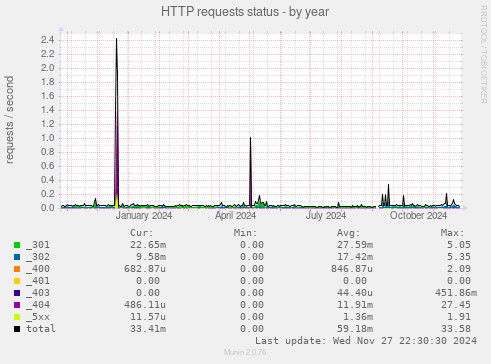 HTTP requests status