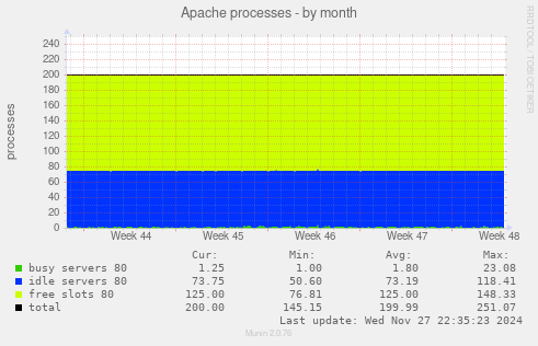 Apache processes