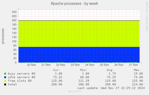 Apache processes