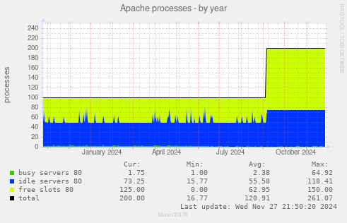 Apache processes