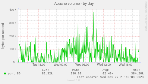 Apache volume