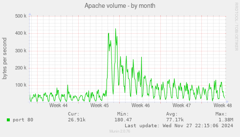 Apache volume