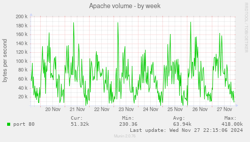 Apache volume