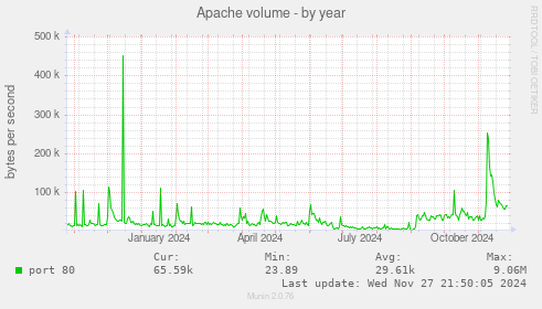 Apache volume