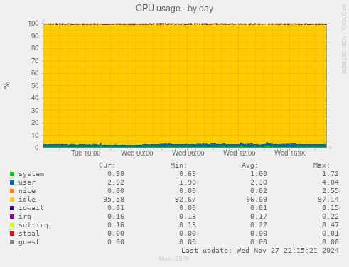 CPU usage