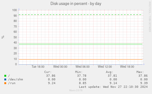 Disk usage in percent