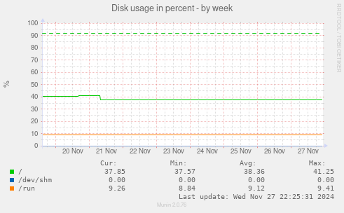 Disk usage in percent