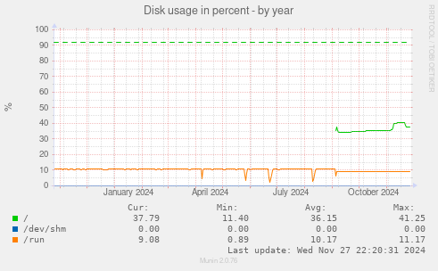 Disk usage in percent