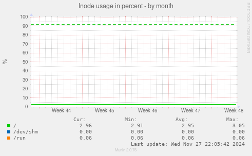 Inode usage in percent