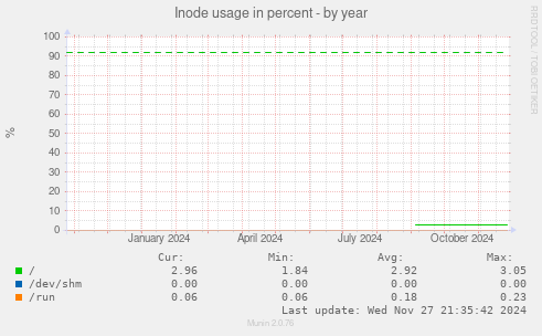 Inode usage in percent