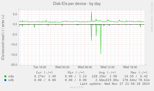 Disk IOs per device