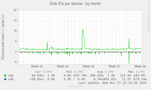 Disk IOs per device