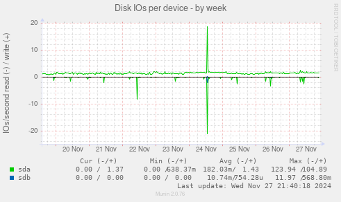 Disk IOs per device