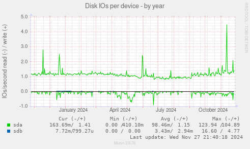 Disk IOs per device