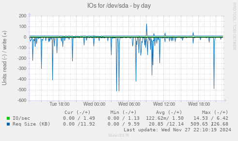 IOs for /dev/sda