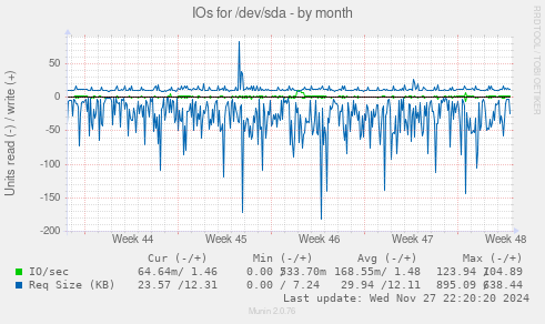 IOs for /dev/sda