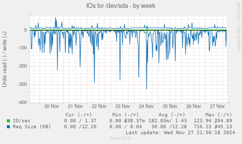 IOs for /dev/sda