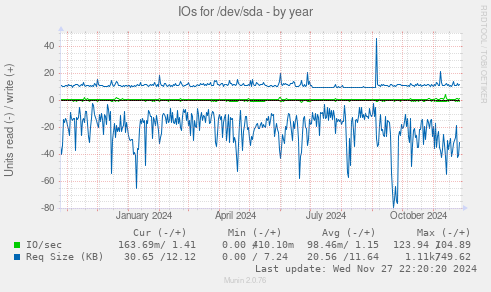 IOs for /dev/sda