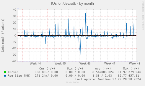 IOs for /dev/sdb