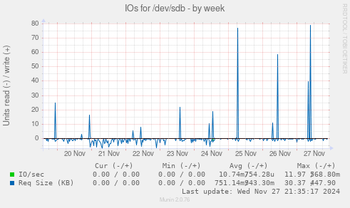 IOs for /dev/sdb