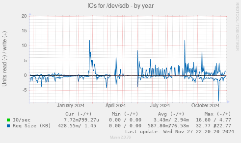 IOs for /dev/sdb