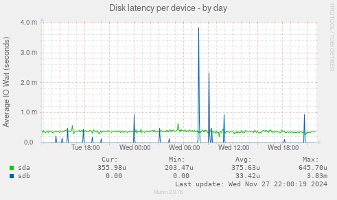 Disk latency per device