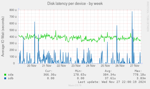 Disk latency per device