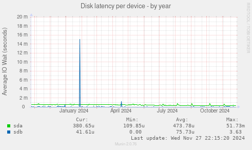 Disk latency per device