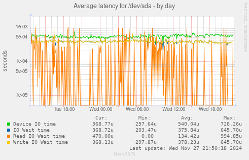 Average latency for /dev/sda