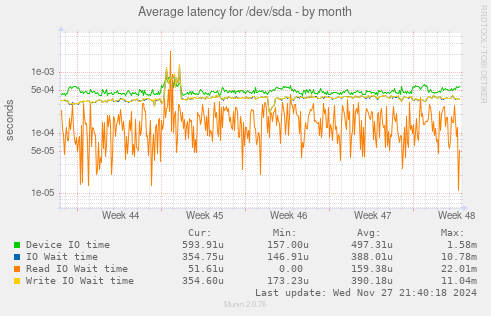 Average latency for /dev/sda