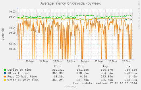 Average latency for /dev/sda