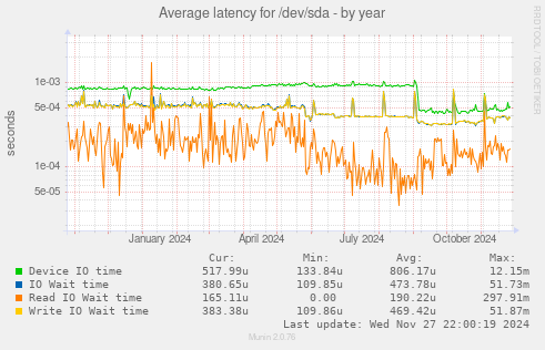 Average latency for /dev/sda