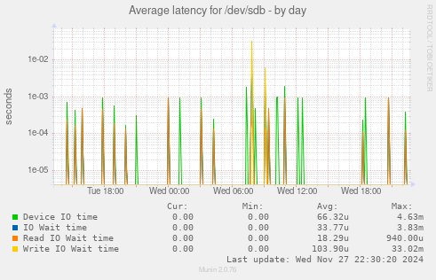 Average latency for /dev/sdb