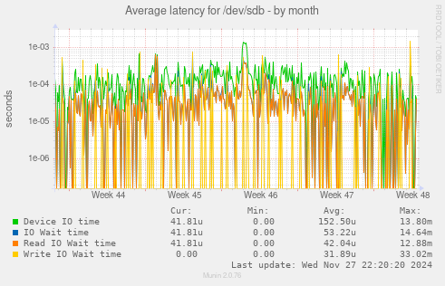 Average latency for /dev/sdb