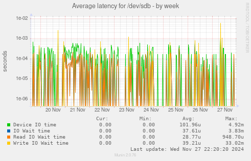 Average latency for /dev/sdb