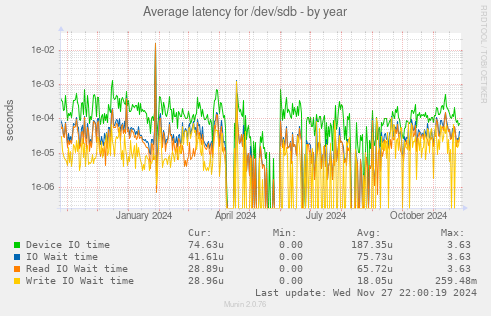 Average latency for /dev/sdb