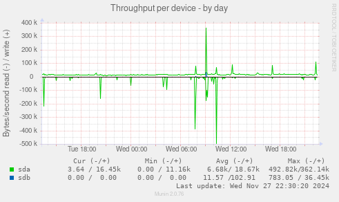 Throughput per device