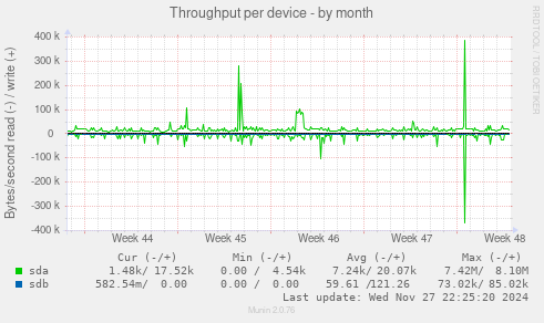 Throughput per device