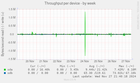 Throughput per device