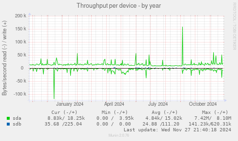 Throughput per device