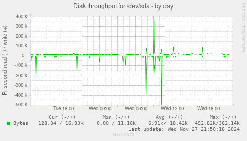 Disk throughput for /dev/sda