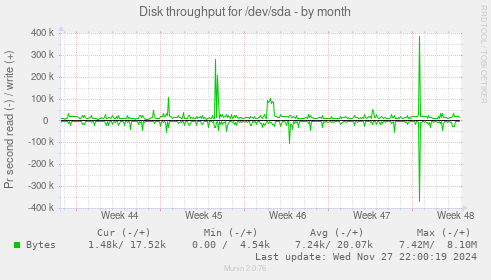 Disk throughput for /dev/sda