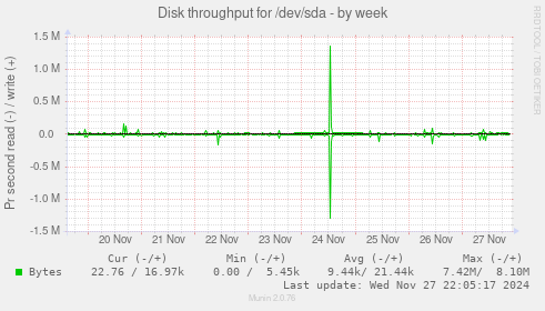 Disk throughput for /dev/sda