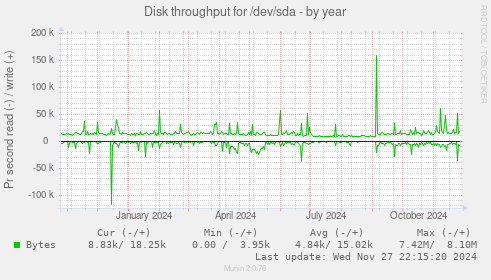 Disk throughput for /dev/sda