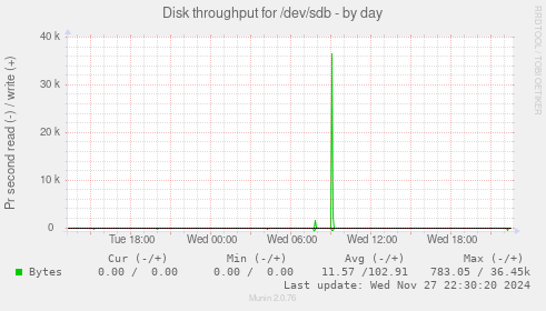 Disk throughput for /dev/sdb