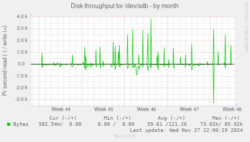 Disk throughput for /dev/sdb