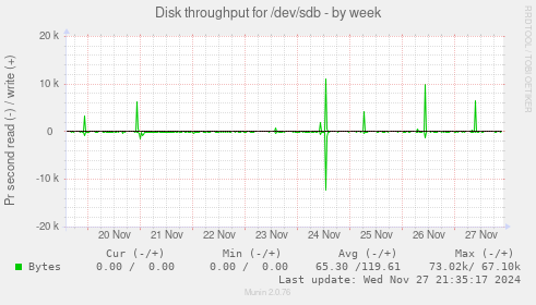 Disk throughput for /dev/sdb