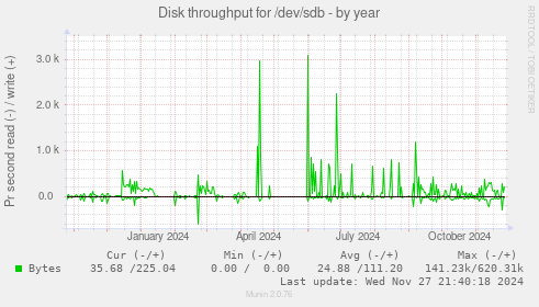 Disk throughput for /dev/sdb